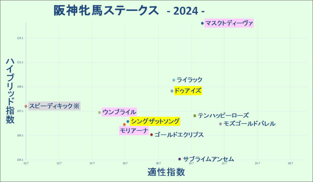 2024　阪神牝馬Ｓ　マトリクス　結果